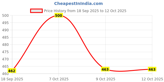 myntra.com Aarika Geometric Self Design Woollen Cardigan aarika Price History Graph from 18 Sep 2025 to 12 Oct 2025