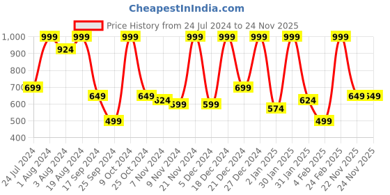 myntra.com Aarika Gilrs Round Neck Puff Sleeve Flared Net Maxi Party Dress aarika Price History Graph from 24 Jul 2024 to 23 Nov 2025
