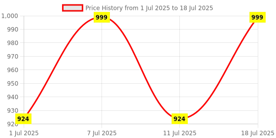 myntra.com Aarika Girl Ethnic Motifs Embroidered Regular Kurta Set With Dupatta aarika Price History Graph from 1 Jul 2025 to 11 Jul 2025