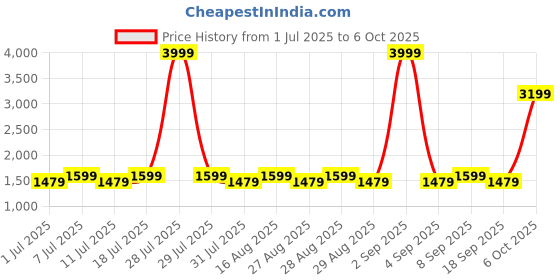 myntra.com Aarika Girl Ethnic Motifs Printed Regular Kurta Sets With Dupatta aarika Price History Graph from 1 Jul 2025 to 5 Oct 2025