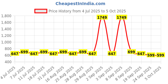 myntra.com Aarika Girl Yoke Design Kurti & Palazzos With Dupatta aarika Price History Graph from 4 Jul 2025 to 4 Oct 2025