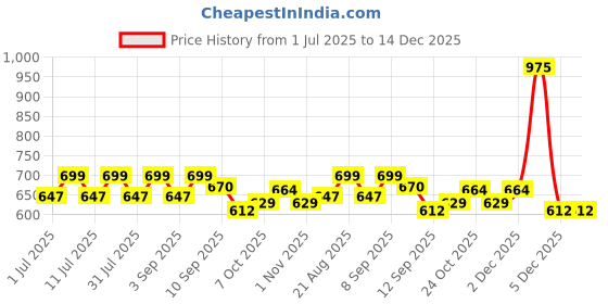 myntra.com Aarika Girls aarika Price History Graph from 1 Jul 2025 to 14 Dec 2025