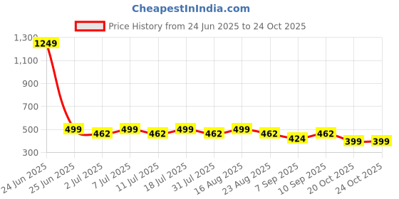myntra.com Aarika Girls Abstract Printed Flared Chambray Ethnic Palazzos aarika Price History Graph from 24 Jun 2025 to 22 Oct 2025
