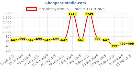 myntra.com Aarika Girls Abstract Printed Flared Sleeves Kurta aarika Price History Graph from 15 Jul 2025 to 10 Oct 2025