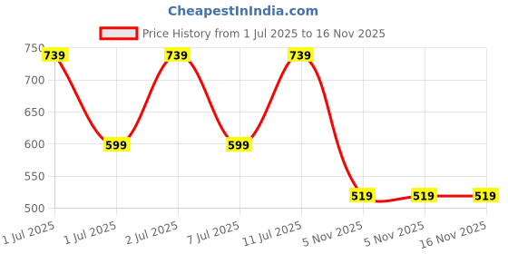 myntra.com Aarika Girls Abstract Printed Round Neck Swimming Dress aarika Price History Graph from 1 Jul 2025 to 16 Nov 2025