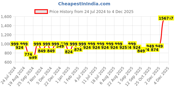 myntra.com Aarika Girls Bandhani Printed Regular Sequinned Pure Cotton Kurta With Leggings aarika Price History Graph from 24 Jul 2024 to 2 Dec 2025