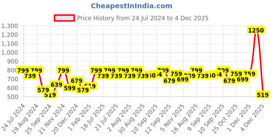 myntra.com Aarika Girls Bandhani Printed Sequined Zari Tiered Anarkali Cotton Kurta aarika Price History Graph from 24 Jul 2024 to 4 Dec 2025
