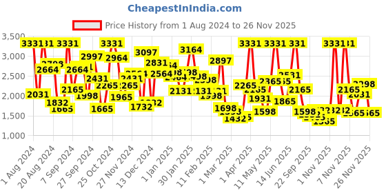 myntra.com Aarika Girls Beige & Green Embellished Ready to Wear Lehenga & Blouse with Dupatta aarika Price History Graph from 1 Aug 2024 to 26 Nov 2025