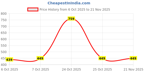 myntra.com Aarika Girls Black & Peach-Coloured Embellished Belted Net Sheath Dress aarika Price History Graph from 6 Oct 2025 to 21 Nov 2025