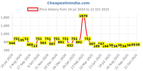 myntra.com Aarika Girls Black & Peach-Coloured Embellished Ready to Wear Lehenga & Blouse with Dupatta aarika Price History Graph from 24 Jul 2024 to 11 Oct 2025