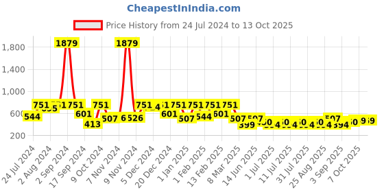 myntra.com Aarika Girls Black & Peach-Coloured Embellished Sequinned Ready to Wear Lehenga & Blouse With Dupatta aarika Price History Graph from 24 Jul 2024 to 13 Oct 2025