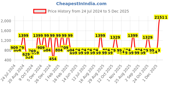 myntra.com Aarika Girls Black & Pink Embellished Ready to Wear Lehenga & Blouse with Dupatta aarika Price History Graph from 24 Jul 2024 to 3 Dec 2025
