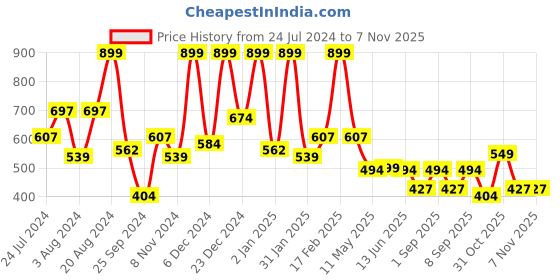 myntra.com Aarika Girls Black Ethnic Motifs Printed Cotton Maxi Dress aarika Price History Graph from 24 Jul 2024 to 3 Nov 2025