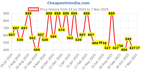 myntra.com Aarika Girls Black Printed Maxi Dress aarika Price History Graph from 24 Jul 2024 to 6 Nov 2025
