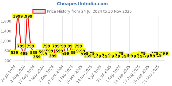 myntra.com Aarika Girls Black Woven Design A-Line Kurta aarika Price History Graph from 24 Jul 2024 to 29 Nov 2025
