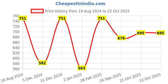 myntra.com Aarika Girls Blue & Pink Floral Thread Work Floral Kurta aarika Price History Graph from 19 Aug 2024 to 21 Oct 2025