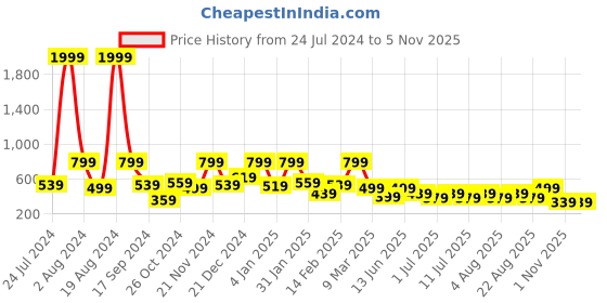myntra.com Aarika Girls Blue Printed Maxi Dress aarika Price History Graph from 24 Jul 2024 to 4 Nov 2025