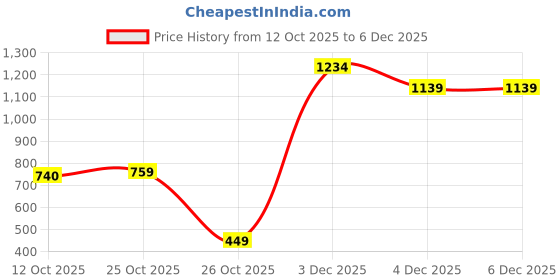 myntra.com Aarika Girls Brown Printed Top with Trousers aarika Price History Graph from 12 Oct 2025 to 6 Dec 2025