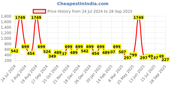 myntra.com Aarika Girls Cape Sleeves Silk Fit & Flare Dress aarika Price History Graph from 24 Jul 2024 to 28 Sep 2025