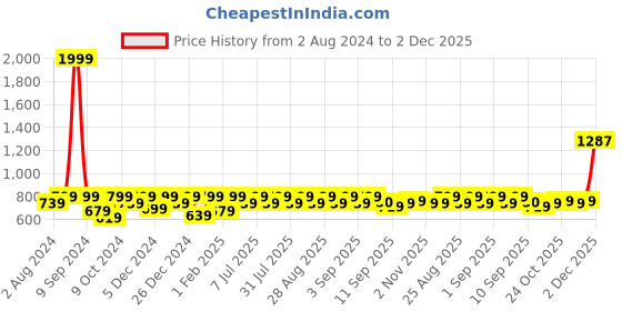 myntra.com Aarika Girls Chevron Embroidered Regular Sequinned Pure Cotton Kurta With Palazzos aarika Price History Graph from 2 Aug 2024 to 1 Dec 2025