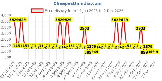 myntra.com Aarika Girls Chevron Printed Ready to Wear Lehenga & Blouse With Dupatta aarika Price History Graph from 19 Jun 2025 to 1 Dec 2025