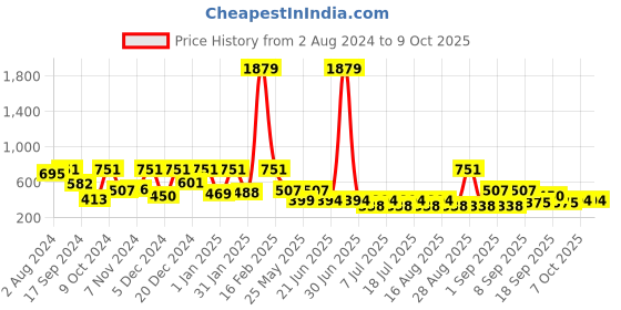 myntra.com Aarika Girls Colourblocked Net Maxi Dress aarika Price History Graph from 2 Aug 2024 to 9 Oct 2025