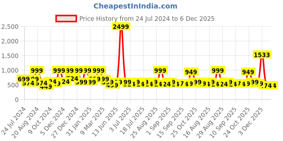 myntra.com Aarika Girls Colourblocked Sleeveless Net Maxi Dress aarika Price History Graph from 24 Jul 2024 to 6 Dec 2025