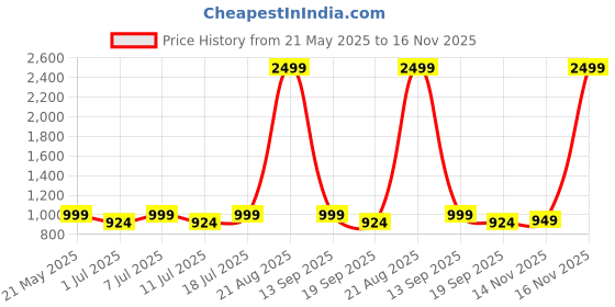 myntra.com Aarika Girls Comfort Tapered Fit Mid-Rise Highly Distressed Stretchable Jeans aarika Price History Graph from 21 May 2025 to 16 Nov 2025