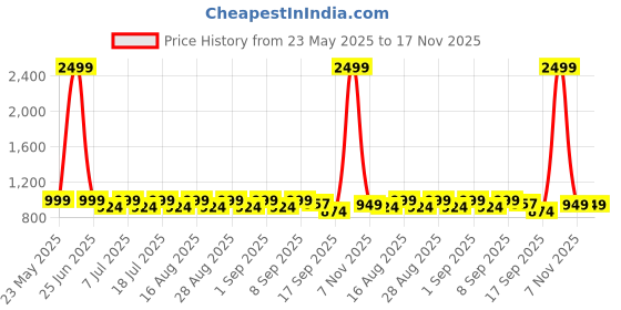 myntra.com Aarika Girls Comfort Tapered Fit Mid-Rise Low Distress Stretchable Jeans aarika Price History Graph from 23 May 2025 to 16 Nov 2025