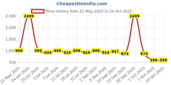 myntra.com Aarika Girls Comfort Tapered Fit Mid-Rise Low Distress Stretchable Jeans aarika Price History Graph from 21 May 2025 to 23 Oct 2025