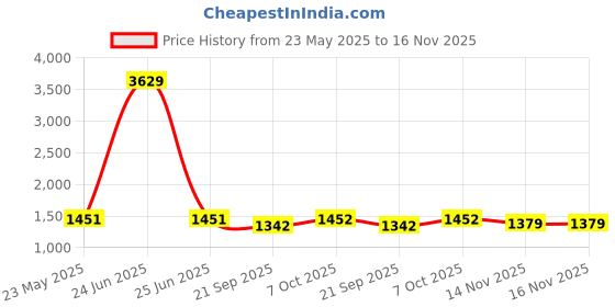 myntra.com Aarika Girls Comfort Tapered Fit Mid-Rise Stretchable Jeans aarika Price History Graph from 23 May 2025 to 16 Nov 2025