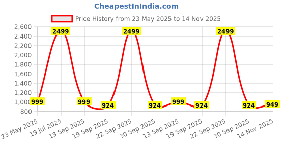 myntra.com Aarika Girls Comfort Tapered Fit Mid-Rise Stretchable Jeans aarika Price History Graph from 23 May 2025 to 14 Nov 2025
