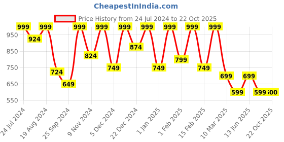 myntra.com Aarika Girls Dyed Pure Cotton Kurta with Trousers & Dupatta aarika Price History Graph from 24 Jul 2024 to 22 Oct 2025