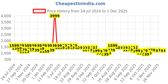 myntra.com Aarika Girls Embellished Beads and Stones Ready to Wear Lehenga & Blouse aarika Price History Graph from 24 Jul 2024 to 1 Dec 2025
