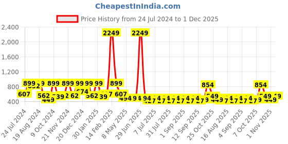 myntra.com Aarika Girls Embellished Cold Shoulder Sleeves Gathered Detailed Net Fit & Flare Dress aarika Price History Graph from 24 Jul 2024 to 30 Nov 2025