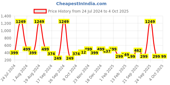 myntra.com Aarika Girls Embellished Fit and Flare Party Net Dress aarika Price History Graph from 24 Jul 2024 to 4 Oct 2025