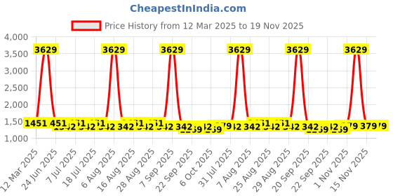 myntra.com Aarika Girls Embellished Mirror Work Ready to Wear Lehenga & Blouse With Dupatta aarika Price History Graph from 12 Mar 2025 to 19 Nov 2025