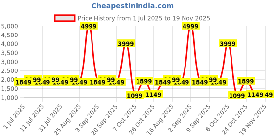 myntra.com Aarika Girls Embellished Net A-Line Dress aarika Price History Graph from 1 Jul 2025 to 19 Nov 2025