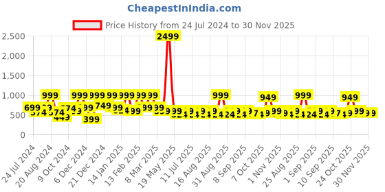 myntra.com Aarika Girls Embellished Net Fit & Flare Dress aarika Price History Graph from 24 Jul 2024 to 30 Nov 2025