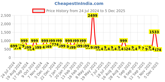 myntra.com Aarika Girls Embellished Net Fit & Flare Dress aarika Price History Graph from 24 Jul 2024 to 2 Dec 2025