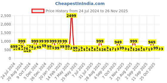 myntra.com Aarika Girls Embellished Net Fit & Flare Dress aarika Price History Graph from 24 Jul 2024 to 25 Nov 2025