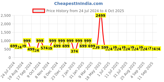 myntra.com Aarika Girls Embellished Net Fit & Flare Maxi Dress aarika Price History Graph from 24 Jul 2024 to 4 Oct 2025