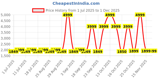 myntra.com Aarika Girls Embellished Net Gown Maxi Dress aarika Price History Graph from 1 Jul 2025 to 30 Nov 2025