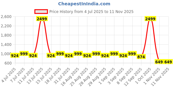 myntra.com Aarika Girls Embellished Patchwork Ready to Wear Lehenga & Choli aarika Price History Graph from 4 Jul 2025 to 11 Nov 2025