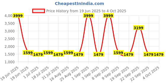 myntra.com Aarika Girls Embellished Ready to Wear Georgette Lehenga & Blouse With Dupatta aarika Price History Graph from 19 Jun 2025 to 4 Oct 2025