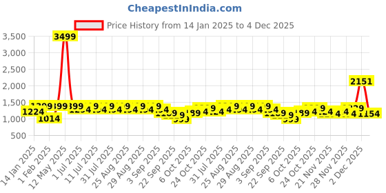 myntra.com Aarika Girls Embellished Ready to Wear Lehenga & Blouse With Dupatta aarika Price History Graph from 14 Jan 2025 to 4 Dec 2025