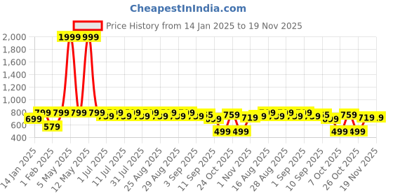 myntra.com Aarika Girls Embellished Ready to Wear Lehenga & Blouse With Dupatta aarika Price History Graph from 14 Jan 2025 to 19 Nov 2025