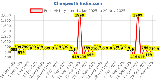 myntra.com Aarika Girls Embellished Ready to Wear Lehenga & Blouse With Dupatta aarika Price History Graph from 14 Jan 2025 to 20 Nov 2025