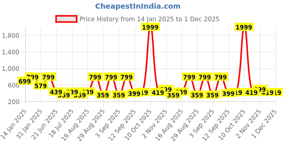 myntra.com Aarika Girls Embellished Ready to Wear Lehenga & Blouse With Dupatta aarika Price History Graph from 14 Jan 2025 to 30 Nov 2025