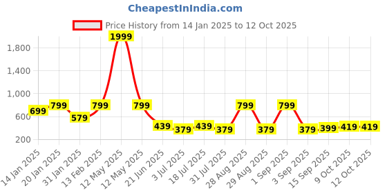 myntra.com Aarika Girls Embellished Ready to Wear Lehenga & Blouse With Dupatta aarika Price History Graph from 14 Jan 2025 to 4 Oct 2025